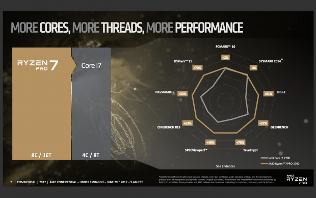 Laut AMD sind die CPUs ... (Bild: AMD)